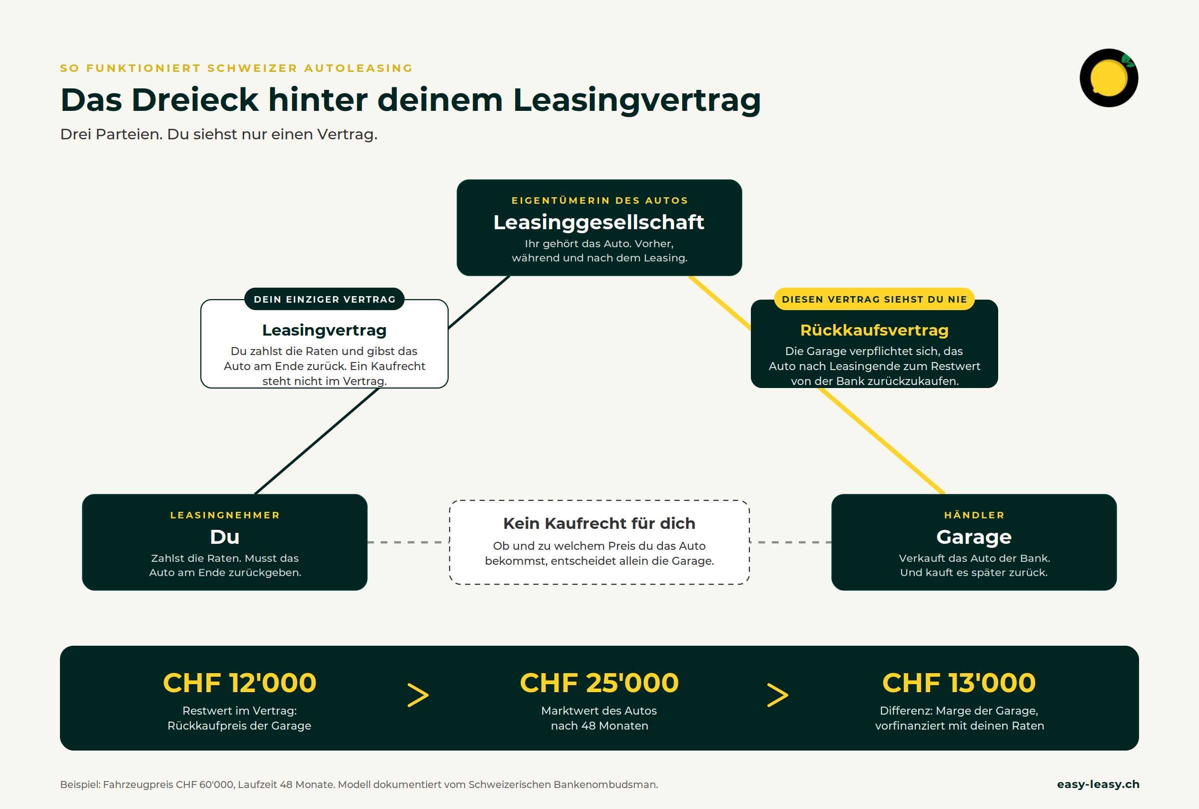 Kaufrecht beim Leasing: Warum dir das Auto am Ende nicht gehört